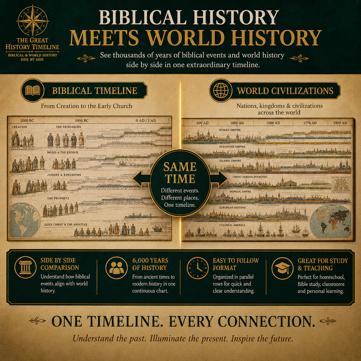 📜 Adams SynChronological Chart of History